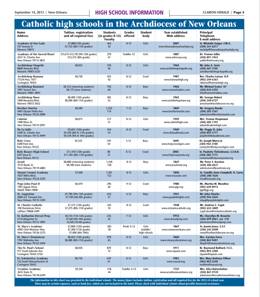 High School Tuition Chart 2014-15